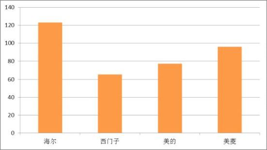 对冰箱品牌 海尔美的等上榜凯发K8国际媒体评十大被反(图4)
