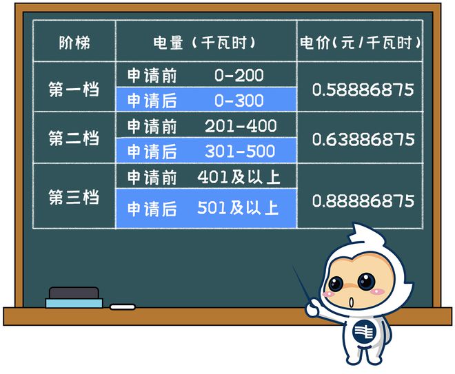 电费有调整！下月起→凯发k8清远生活用电