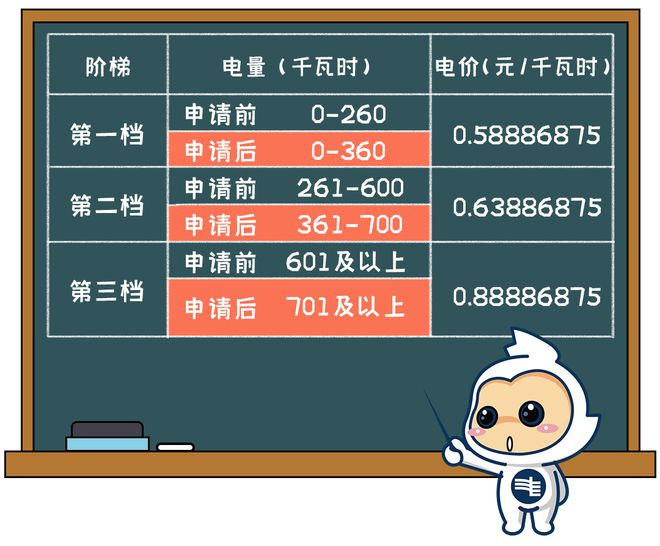 电费有调整！下月起→凯发k8清远生活用电(图3)