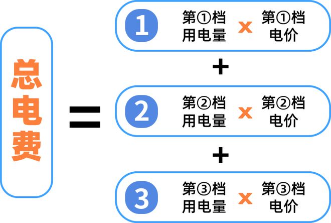 电费有调整！下月起→凯发k8清远生活用电(图2)